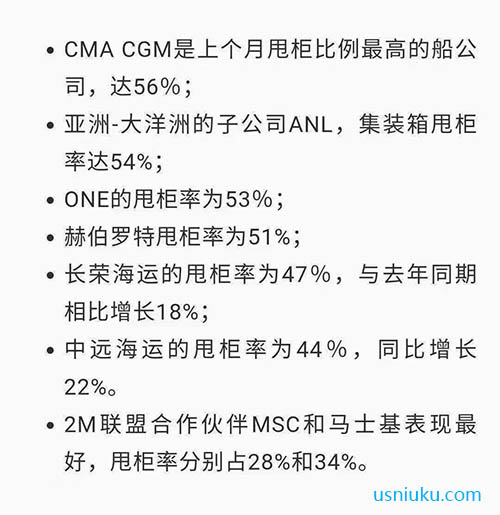 MA CGM (達(dá)飛輪船)2021年4月份甩柜比例最高，達(dá)到56%。