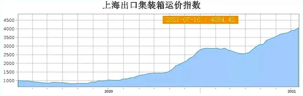 海運運價指數(shù)首次突破4000點大關(guān)！