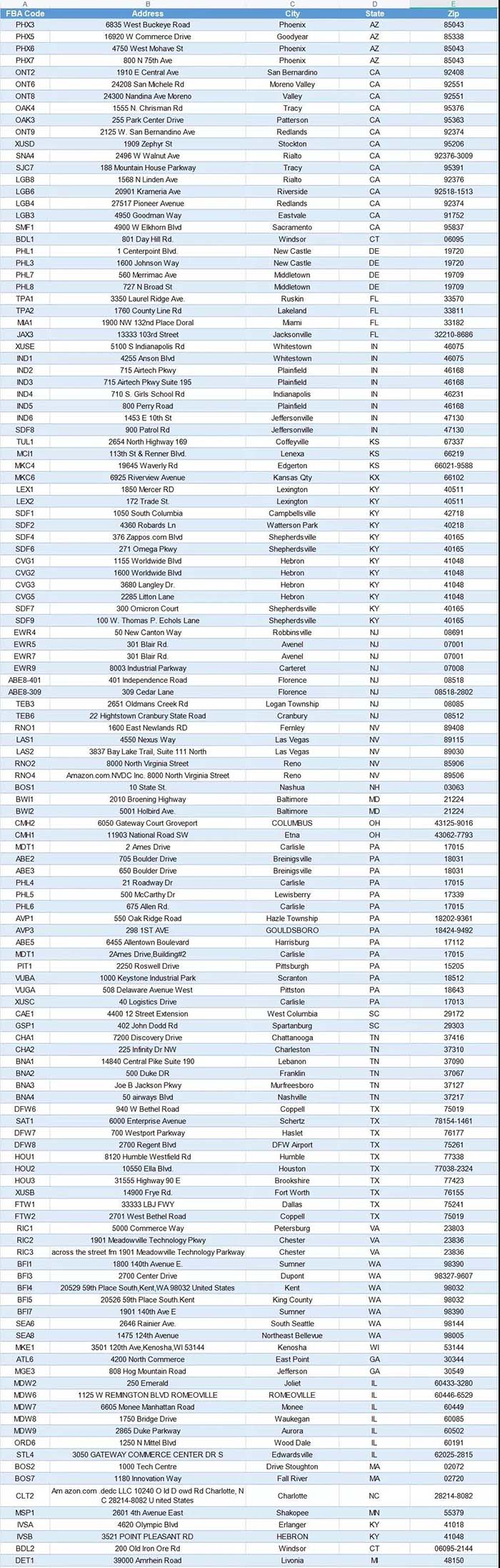 美國FBA倉庫地址，有需要的賣家們可以收藏喲