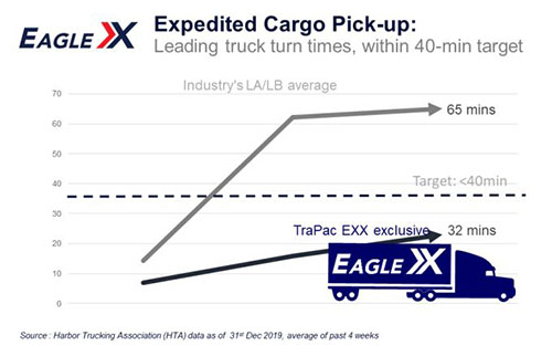 EXX航線：寧波?？?天 - 上海?？?天 - 開船 - 洛杉磯港11天
