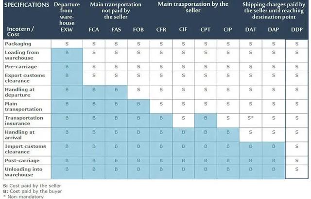 美國DDP是雙清包稅的意思嗎？
